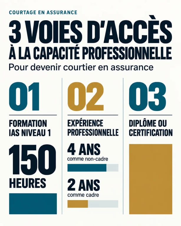 Formation courtier assurance : les trois voies d’accès à la capacité professionnelle