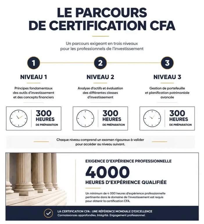 Infographie du parcours de certification CFA : niveaux, préparation et expérience requise