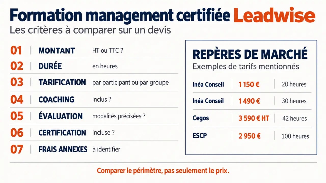 Prix formation management certifiée Leadwise : critères de comparaison et repères tarifaires