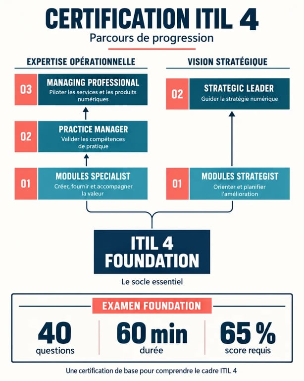 Certification ITIL : parcours des niveaux et format de l’examen ITIL 4 Foundation