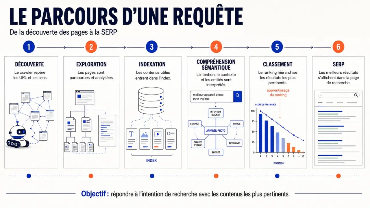 Schéma du fonctionnement étudié en formation algorithmie des moteurs de recherche en ligne, du crawl au classement dans la SERP