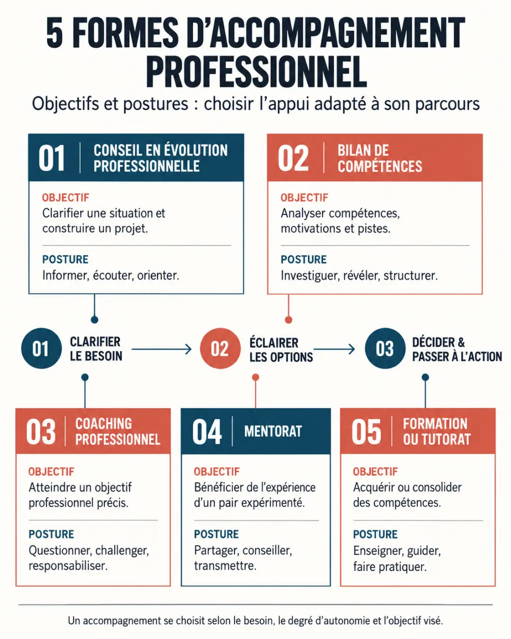 Infographie sur les différentes formes d’accompagnement professionnel et leurs objectifs